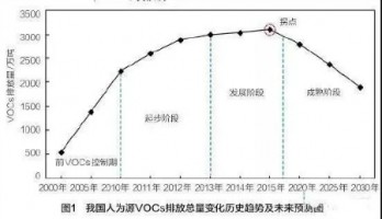 我国挥发性有机物减排阶段特征及政策应对