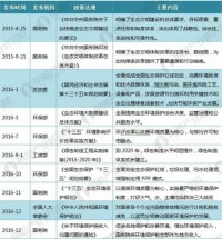 2018年国家环保产业最新政策汇总及解读