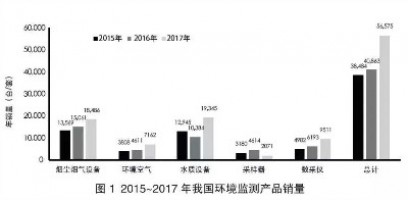 环境监测领域740亿市场待开！监测治理成为生态环境“顶梁柱”